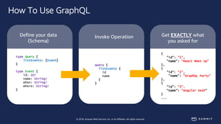 © 2018, Amazon Web Services, Inc. or its affiliates. All rights reserved.
How To Use GraphQL
type Query {
listEvents: [Eve...