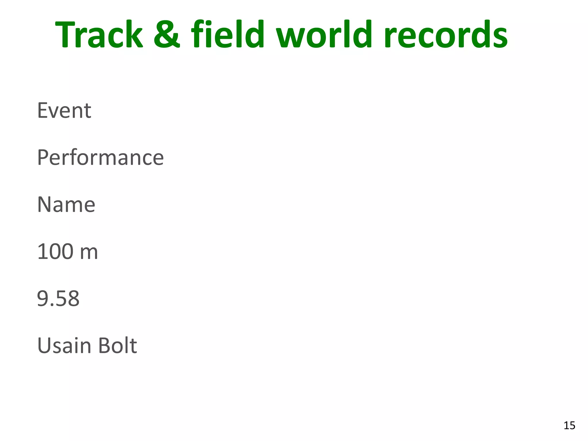 15
Track & field world records
Event
Performance
Name
100 m
9.58
Usain Bolt
 