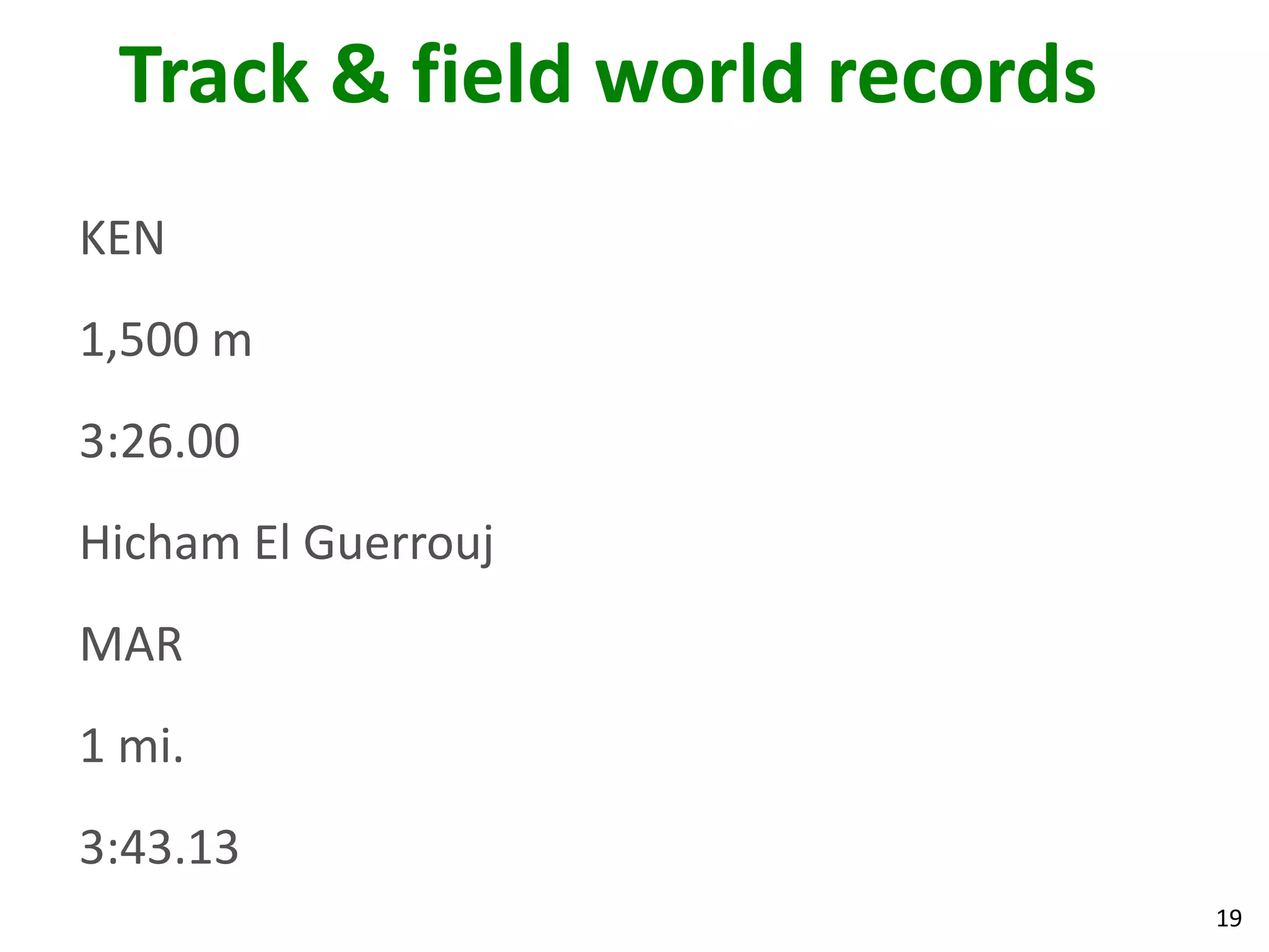 19
Track & field world records
KEN
1,500 m
3:26.00
Hicham El Guerrouj
MAR
1 mi.
3:43.13
 