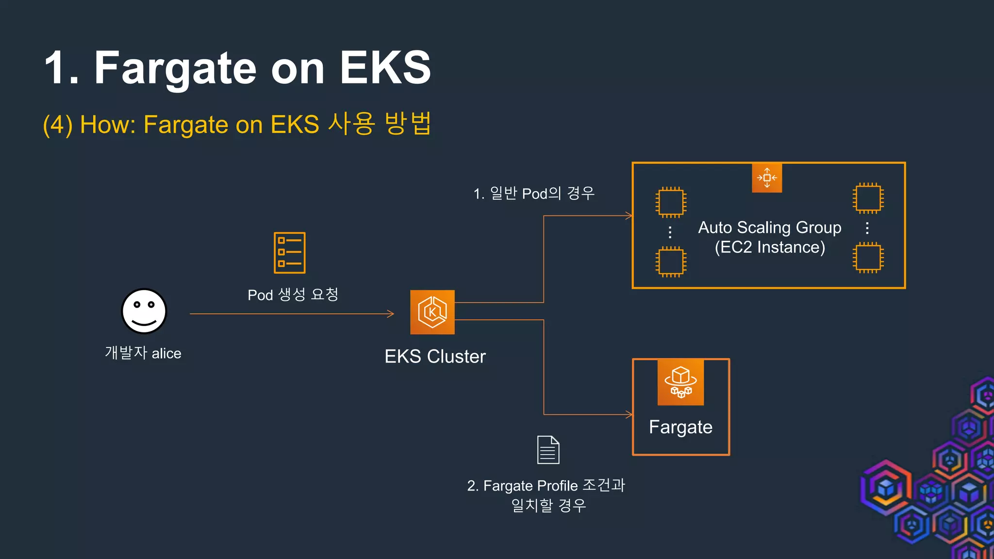 1. Fargate on EKS
(4) How: Fargate on EKS 사용 방법
EKS Cluster
Fargate
Auto Scaling Group
(EC2 Instance)
…
…
1. 일반 Pod의 경우
2. Fargate Profile 조건과
일치할 경우
Pod 생성 요청
개발자 alice
 