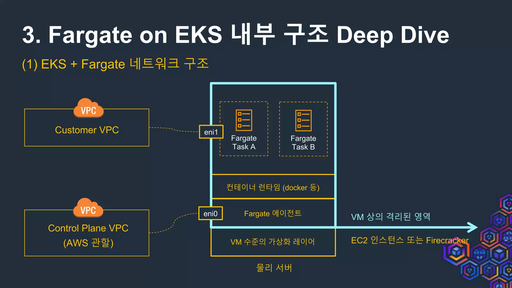3. Fargate on EKS 내부 구조 Deep Dive
(1) EKS + Fargate 네트워크 구조
물리 서버
VM 수준의 가상화 레이어
Fargate 에이전트
컨테이너 런타임 (docker 등)
EC2 인스턴스 또는 Firecracker
VM 상의 격리된 영역
Fargate
Task A
Fargate
Task B
eni0
eni1
Control Plane VPC
(AWS 관할)
Customer VPC
 
