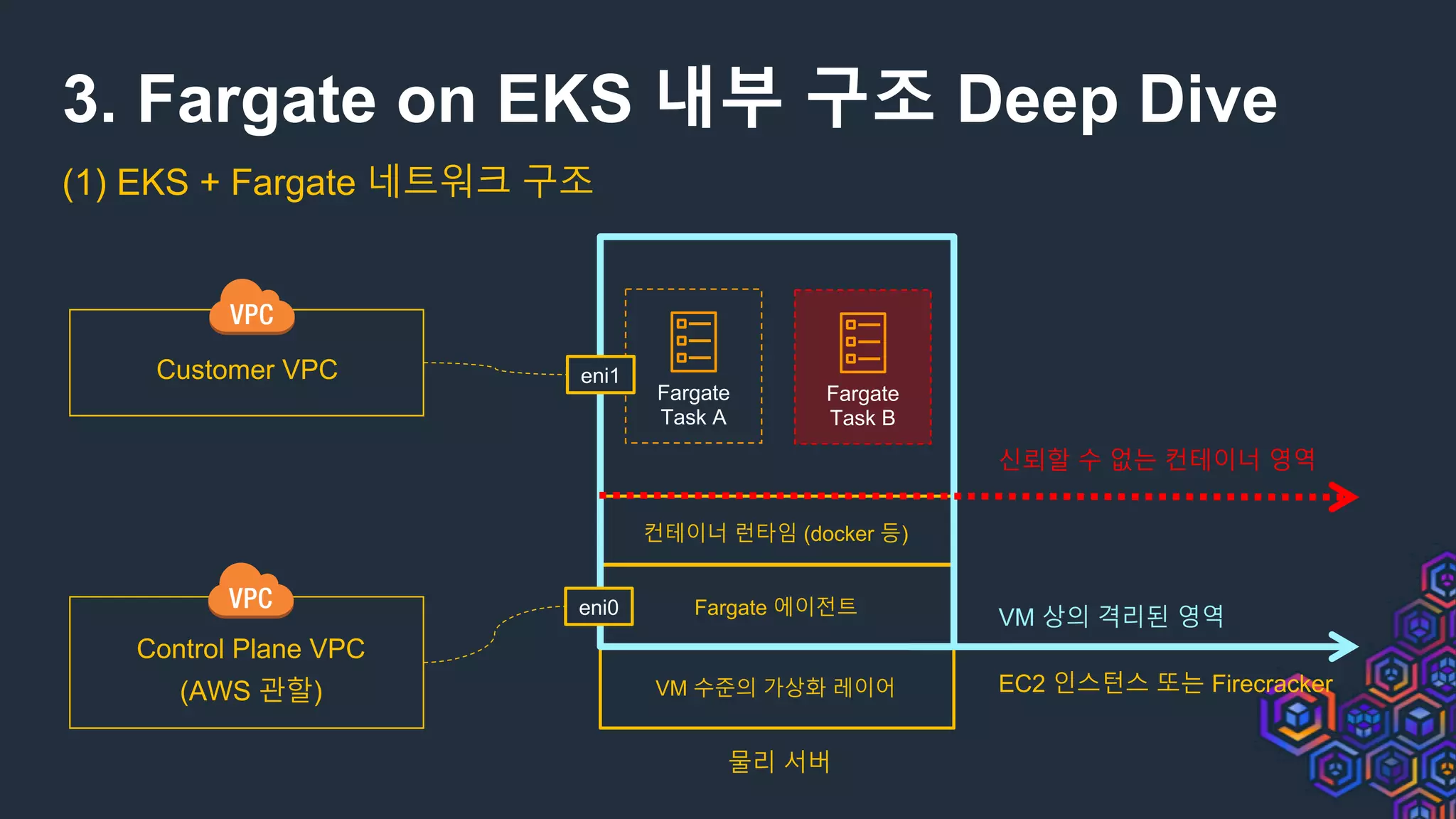 3. Fargate on EKS 내부 구조 Deep Dive
(1) EKS + Fargate 네트워크 구조
물리 서버
VM 수준의 가상화 레이어
Fargate 에이전트
컨테이너 런타임 (docker 등)
EC2 인스턴스 또는 Firecracker
VM 상의 격리된 영역
Fargate
Task A
Fargate
Task B
신뢰할 수 없는 컨테이너 영역
eni0
eni1
Control Plane VPC
(AWS 관할)
Customer VPC
 