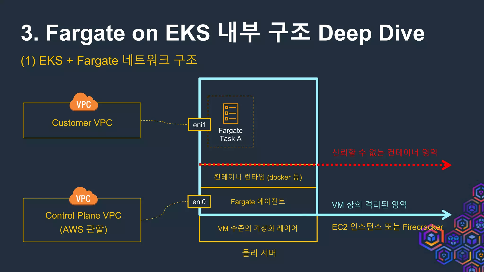3. Fargate on EKS 내부 구조 Deep Dive
(1) EKS + Fargate 네트워크 구조
물리 서버
VM 수준의 가상화 레이어
Fargate 에이전트
컨테이너 런타임 (docker 등)
EC2 인스턴스 또는 Firecracker
VM 상의 격리된 영역
Fargate
Task A
신뢰할 수 없는 컨테이너 영역
eni0
eni1
Control Plane VPC
(AWS 관할)
Customer VPC
 