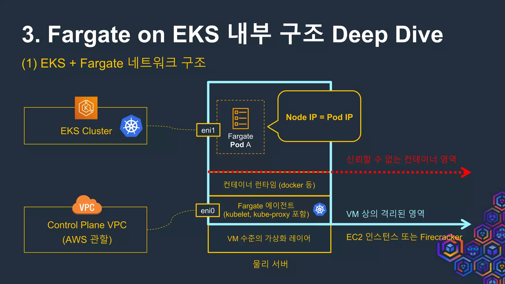 3. Fargate on EKS 내부 구조 Deep Dive
(1) EKS + Fargate 네트워크 구조
물리 서버
VM 수준의 가상화 레이어
Fargate 에이전트
(kubelet, kube-proxy 포함)
컨테이너 런타임 (docker 등)
EC2 인스턴스 또는 Firecracker
VM 상의 격리된 영역
Fargate
Pod A
신뢰할 수 없는 컨테이너 영역
eni0
eni1
Control Plane VPC
(AWS 관할)
Node IP = Pod IP
EKS Cluster
 