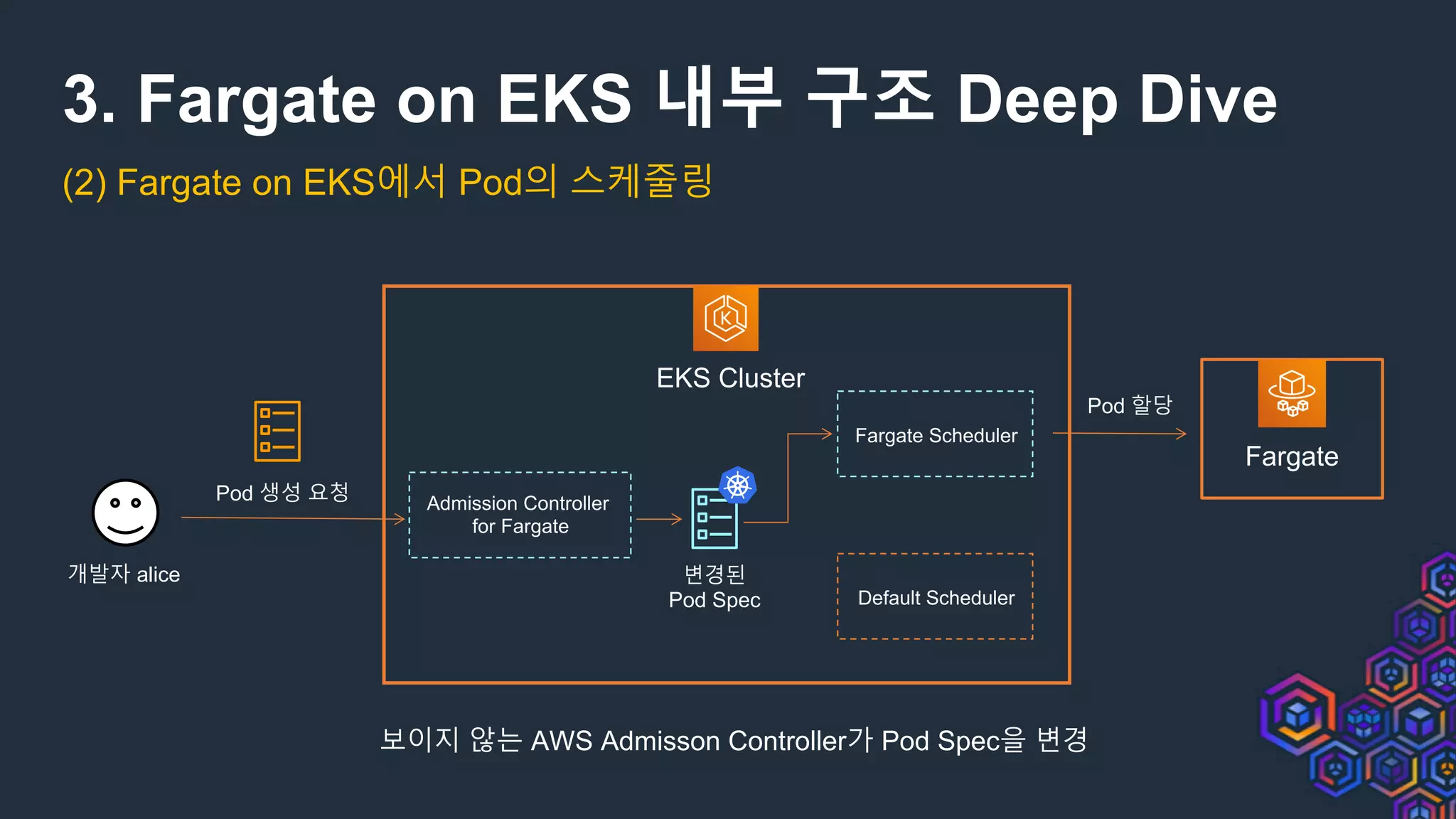 3. Fargate on EKS 내부 구조 Deep Dive
(2) Fargate on EKS에서 Pod의 스케줄링
EKS Cluster
Pod 생성 요청
개발자 alice
Fargate Scheduler
Admission Controller
for Fargate
Default Scheduler
변경된
Pod Spec
Fargate
Pod 할당
보이지 않는 AWS Admisson Controller가 Pod Spec을 변경
 