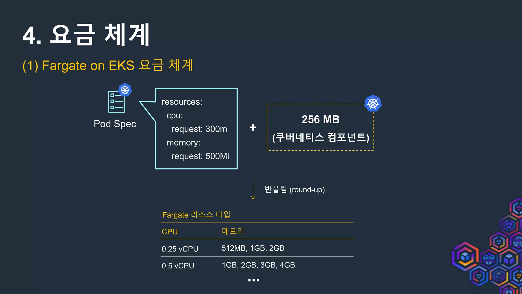 4. 요금 체계
(1) Fargate on EKS 요금 체계
...
Pod Spec
resources:
cpu:
request: 300m
memory:
request: 500Mi
+
256 MB
(쿠버네티스 컴포넌트)
반올림 (round-up)
CPU 메모리
0.25 vCPU 512MB, 1GB, 2GB
0.5 vCPU 1GB, 2GB, 3GB, 4GB
Fargate 리소스 타입
 