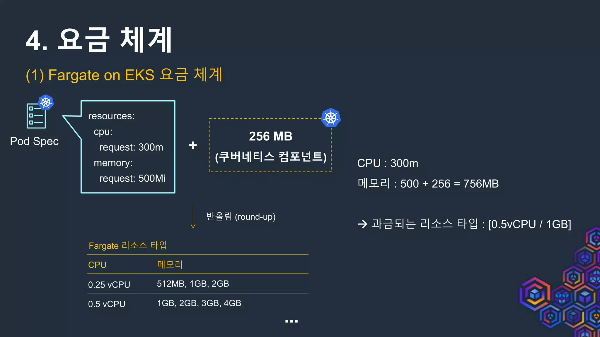4. 요금 체계
(1) Fargate on EKS 요금 체계
...
Pod Spec
resources:
cpu:
request: 300m
memory:
request: 500Mi
+
256 MB
(쿠버네티스 컴포넌트)
반올림 (round-up)
CPU 메모리
0.25 vCPU 512MB, 1GB, 2GB
0.5 vCPU 1GB, 2GB, 3GB, 4GB
Fargate 리소스 타입
CPU : 300m
메모리 : 500 + 256 = 756MB
à 과금되는 리소스 타입 : [0.5vCPU / 1GB]
 