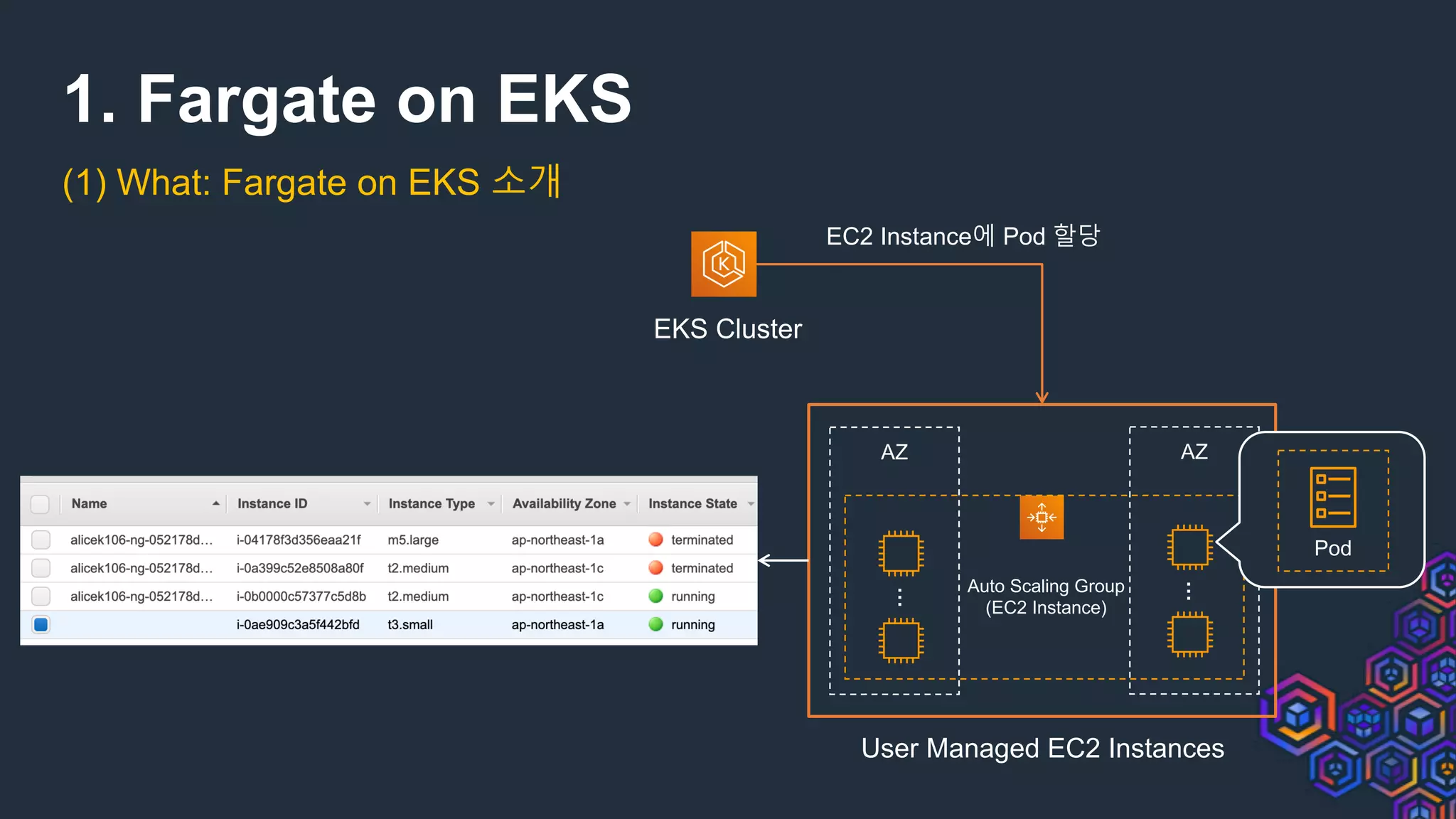 1. Fargate on EKS
(1) What: Fargate on EKS 소개
EKS Cluster
AZ AZ
Auto Scaling Group
(EC2 Instance)
…
…
User Managed EC2 Instances
EC2 Instance에 Pod 할당
Pod
 