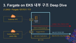 3. Fargate on EKS 내부 구조 Deep Dive
(1) EKS + Fargate 네트워크 구조
물리 서버
VM 수준의 가상화 레이어
Fargate 에이전트
컨테이너 런타임 (docker 등)
EC2 인스턴스 또는 Firecracker
VM 상의 격리된 영역
Fargate
Task A
신뢰할 수 없는 컨테이너 영역
eni0
eni1
Control Plane VPC
(AWS 관할)
Customer VPC
 