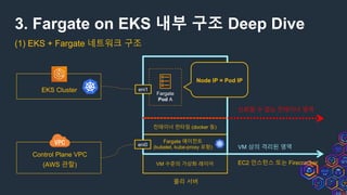 3. Fargate on EKS 내부 구조 Deep Dive
(1) EKS + Fargate 네트워크 구조
물리 서버
VM 수준의 가상화 레이어
Fargate 에이전트
(kubelet, kube-proxy 포함)
컨테이너 런타임 (docker 등)
EC2 인스턴스 또는 Firecracker
VM 상의 격리된 영역
Fargate
Pod A
신뢰할 수 없는 컨테이너 영역
eni0
eni1
Control Plane VPC
(AWS 관할)
Node IP = Pod IP
EKS Cluster
 