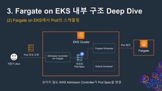 3. Fargate on EKS 내부 구조 Deep Dive
(2) Fargate on EKS에서 Pod의 스케줄링
EKS Cluster
Pod 생성 요청
개발자 alice
Fargate Scheduler
Admission Controller
for Fargate
Default Scheduler
변경된
Pod Spec
Fargate
Pod 할당
보이지 않는 AWS Admisson Controller가 Pod Spec을 변경
 