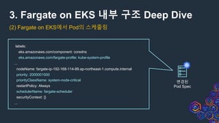 3. Fargate on EKS 내부 구조 Deep Dive
(2) Fargate on EKS에서 Pod의 스케줄링
labels:
eks.amazonaws.com/component: coredns
eks.amazonaws.com/fargate-profile: kube-system-profile
...
nodeName: fargate-ip-192-168-114-89.ap-northeast-1.compute.internal
priority: 2000001000
priorityClassName: system-node-critical
restartPolicy: Always
schedulerName: fargate-scheduler
securityContext: {}
...
변경된
Pod Spec
 