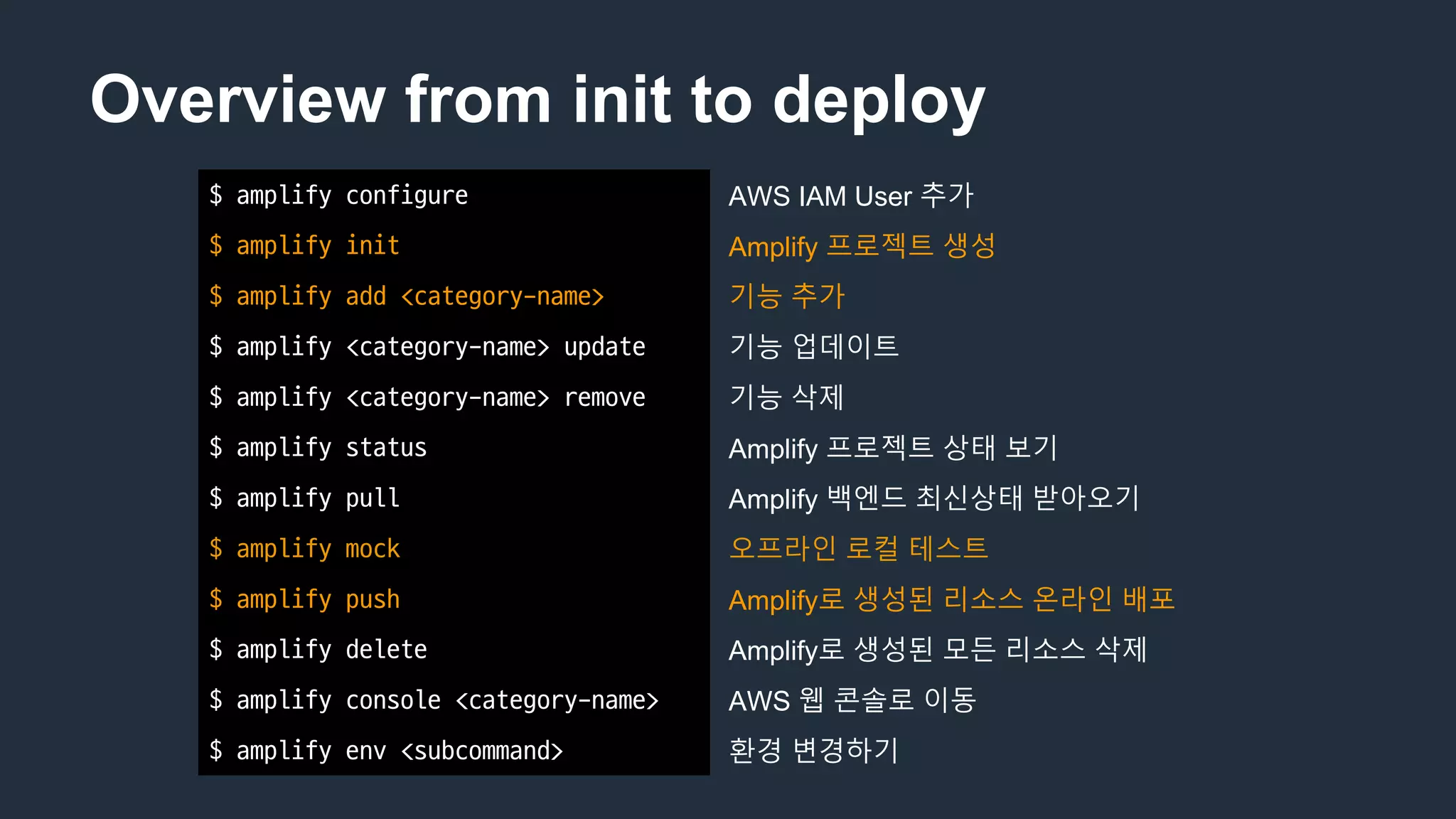 Overview from init to deploy
$	amplify	configure AWS IAM User 추가
$	amplify	init Amplify 프로젝트 생성
$	amplify	add	<category-name> 기능 추가
$	amplify	<category-name>	update 기능 업데이트
$	amplify	<category-name>	remove 기능 삭제
$	amplify	status Amplify 프로젝트 상태 보기
$	amplify	pull Amplify 백엔드 최신상태 받아오기
$	amplify	mock 오프라인 로컬 테스트
$	amplify	push Amplify로 생성된 리소스 온라인 배포
$	amplify	delete Amplify로 생성된 모든 리소스 삭제
$	amplify	console	<category-name> AWS 웹 콘솔로 이동
$ amplify	env	<subcommand> 환경 변경하기
 