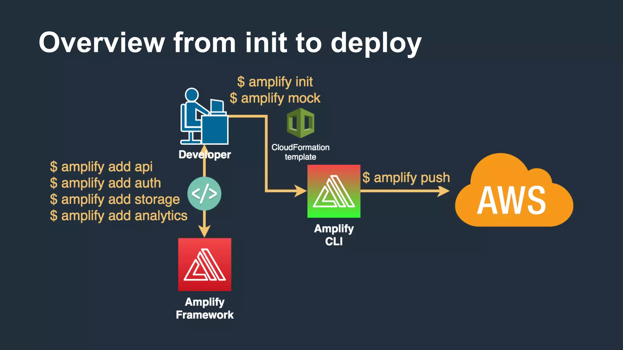 Overview from init to deploy
 