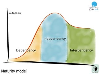 Maturity model
Dependency	
Independency	
Interpendency	
Autonomy	
0me	
 