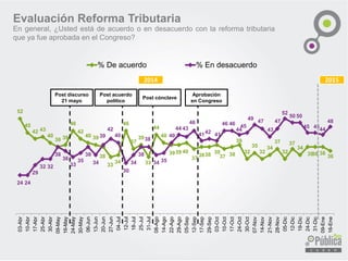 52
45
42 43
40
38 39
46
42
40 39
38
33
34
46
37
39
33
44
40
3939 40
37
3838 39
37 38
39
32
35
32
34
37
32
37
34
3838 38
36
24 24
29
32 32
38
36
33
35
38
34
39
42
40
30
34
38
38
34 35
40
44 43
46
4142 41
46 46
44
45
49 47
43
47
52
50 50
45 45
44
48
03-Abr
10-Abr
17-Abr
25-Abr
30-Abr
09-May
16-May
24-May
30-May
06-Jun
13-Jun
20-Jun
27-Jun
04-Jul
12-Jul
18-Jul
25-Jul
31-Jul
08-Ago
14-Ago
22-Ago
29-Ago
05-Sep
12-Sep
17-Sep
29-Sep
03-Oct
10-Oct
17-Oct
24-Oct
30-Oct
07-Nov
14-Nov
21-Nov
28-Nov
05-Dic
12-Dic
19-Dic
24-Dic
31-Dic
09-Ene
16-Ene
% De acuerdo % En desacuerdo
Evaluación Reforma Tributaria
Post acuerdo
político
Post cónclave
Post discurso
21 mayo
En general, ¿Usted está de acuerdo o en desacuerdo con la reforma tributaria
que ya fue aprobada en el Congreso?
Aprobación
en Congreso
2014 2015
 