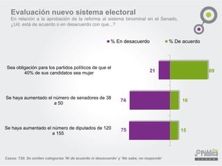 Evaluación nuevo sistema electoral
En relación a la aprobación de la reforma al sistema binominal en el Senado,
¿Ud. está de acuerdo o en desacuerdo con que...?
Casos: 720. Se omiten categorías ‘Ni de acuerdo ni desacuerdo’ y ‘No sabe, no responde’
75
74
21
15
16
69
Se haya aumentado el número de diputados de 120
a 155
Se haya aumentado el número de senadores de 38
a 50
Sea obligación para los partidos políticos de que el
40% de sus candidatos sea mujer
% En desacuerdo % De acuerdo
 