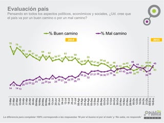 La diferencia para completar 100% corresponde a las respuestas ‘Ni por el bueno ni por el malo’ y ‘No sabe, no responde’
Evaluación país
Pensando en todos los aspectos políticos, económicos y sociales, ¿Ud. cree que
el país va por un buen camino o por un mal camino?
78
65
76
72
66
60
65
61
58
55
64
56
62
54
56 57
53
61
55 55
59
52
48 49
55
48 47 46
50 49
46
42
46
39
42
44 45
41
38
40
43
41
46 46
43
14
19
14 13
20 22 23 22
25
28
23
25 24
30
25
28 27
24
28 29
26
29
36 35
32
37 37 38
36 36 37
39
36
41
41 42
39 40
48
44
43
42
36
38
46
13-Mar
21-Mar
27-Mar
03-Abr
10-Abr
17-Abr
25-Abr
30-Abr
09-May
16-May
24-May
30-May
06-Jun
13-Jun
20-Jun
27-Jun
04-Jul
12-Jul
18-Jul
25-Jul
31-Jul
08-Ago
14-Ago
22-Ago
29-Ago
05-Sep
12-Sep
17-Sep
26-Sep
03-Oct
10-Oct
17-Oct
24-Oct
30-Oct
07-Nov
14-Nov
21-Nov
28-Nov
05-Dic
12-Dic
19-Dic
24-Dic
31-Dic
09-Ene
16-Ene
% Buen camino % Mal camino
2014 2015
 