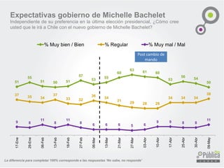La diferencia para completar 100% corresponde a las respuestas ‘No sabe, no responde’
51
55
51 50 51
57
53
55
60
63
61 60
53
56
54
50
37
35 34
37
33 32
36
34
31
29 28 28
34 34 34
38
9 8
11
8
11
8
6 6 6 5 6
9 9 8 8
11
17-Ene
29-Ene
06-Feb
13-Feb
18-Feb
27-Feb
06-Mar
13-Mar
21-Mar
27-Mar
03-Abr
10-Abr
17-Abr
25-Abr
30-Abr
09-May
% Muy bien / Bien % Regular % Muy mal / Mal
Post cambio de
mando
Expectativas gobierno de Michelle Bachelet
Independiente de su preferencia en la última elección presidencial, ¿Cómo cree
usted que le irá a Chile con el nuevo gobierno de Michelle Bachelet?
 