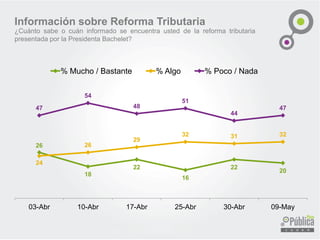 26
18
22
16
22
20
24
26
29
32 31 32
47
54
48
51
44
47
03-Abr 10-Abr 17-Abr 25-Abr 30-Abr 09-May
% Mucho / Bastante % Algo % Poco / Nada
Información sobre Reforma Tributaria
¿Cuánto sabe o cuán informado se encuentra usted de la reforma tributaria
presentada por la Presidenta Bachelet?
 