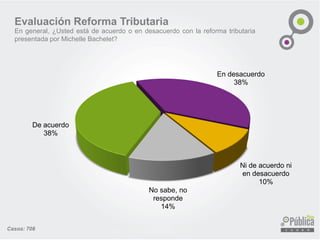 De acuerdo
38%
En desacuerdo
38%
Ni de acuerdo ni
en desacuerdo
10%
No sabe, no
responde
14%
Casos: 708
Evaluación Reforma Tributaria
En general, ¿Usted está de acuerdo o en desacuerdo con la reforma tributaria
presentada por Michelle Bachelet?
 