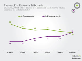 52
45
42 43
40
38
24 24
29
32 32
38
03-Abr 10-Abr 17-Abr 25-Abr 30-Abr 09-May
% De acuerdo % En desacuerdo
Evaluación Reforma Tributaria
En general, ¿Usted está de acuerdo o en desacuerdo con la reforma tributaria
presentada por Michelle Bachelet?
 