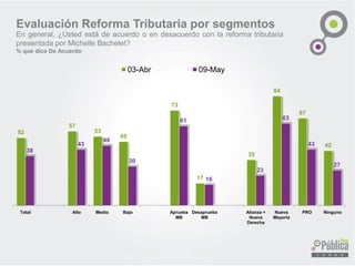 52
57
53
49
73
17
35
84
67
42
38
43
46
30
61
16
23
63
43
27
Total Alto Medio Bajo Aprueba
MB
Desaprueba
MB
Alianza +
Nueva
Derecha
Nueva
Mayoria
PRO Ninguno
03-Abr 09-May
Evaluación Reforma Tributaria por segmentos
En general, ¿Usted está de acuerdo o en desacuerdo con la reforma tributaria
presentada por Michelle Bachelet?
% que dice De Acuerdo
 