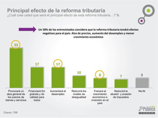 Casos: 708
33
17 17
10
8 7 8
Provocará un
alza general de
los precios de
bienes y servicios
Financiará Ed.
gratuita y de
calidad para
todos
Aumentará el
desempleo
Reducirá los
niveles de
desigualdad
Frenará el
crecimiento
económico e
inversión en el
país
Reducirá la
elusión y evasión
de impuestos
Ns-Nr
Principal efecto de la reforma tributaria
¿Cuál cree usted que será el principal efecto de esta reforma tributaria…? %
Un 58% de los entrevistados considera que la reforma tributaria tendrá efectos
negativos para el país: Alza de precios, aumento del desempleo y menor
crecimiento económico
 