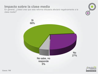 Si
68%
No
27%
No sabe, no
responde
5%
Casos: 708
Impacto sobre la clase media
En general, ¿Usted cree que esta reforma tributaria afectará negativamente a la
clase media?
 