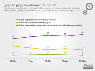 9 10 11 10 9
33
28
23
26
23
52
57
61 59
63
10-Abr 17-Abr 25-Abr 30-Abr 09-May
% Las empresas disminuyendo sus utilidades
% Empresas y consumidores por igual
% Los consumidores porque van a subir los precios de los bienes y servicios
¿Quién paga la reforma tributaria?
Teniendo en cuenta que la reforma tributaria plantea un alza de impuestos general a
las empresas, ¿Usted cree que esta alza de impuestos lo van a terminar pagando...?
 