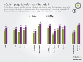 52
55
46
54
43
69
61
37
56 57
41
68
63
59
65 66
50
78
71
51
70 68
48
75
Total
Alto
Medio
Bajo
ApruebaMB
DesapruebaMB
Alianza+
NuevaDerecha
NuevaMayoria
PRO
Ninguno
Acuerdoreforma
Desacuerdo
reforma
10-Abr 09-May
¿Quién paga la reforma tributaria?
Teniendo en cuenta que la reforma tributaria plantea un alza de impuestos general a
las empresas, ¿Usted cree que esta alza de impuestos lo van a terminar pagando...?
% que dice ‘los consumidores porque van a subir los precios de los bienes y servicios’
 