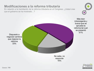 Dispuesto a
negociar cambios
que mejoren la
reforma
33%
Más bien
intransigente y
busca que se
apruebe la
reforma tal cual
se presentó
51%
No sabe, no
responde
16%
Casos: 708
Modificaciones a la reforma tributaria
En relación a la tramitación de la reforma tributaria en el Congreso, ¿Usted cree
que el gobierno se ha mostrado…?
 