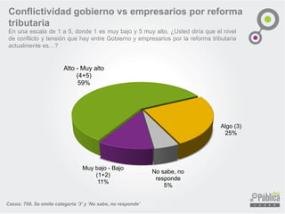 Conflictividad gobierno vs empresarios por reforma
tributaria
En una escala de 1 a 5, donde 1 es muy bajo y 5 muy alto, ¿Usted diría que el nivel
de conflicto y tensión que hay entre Gobierno y empresarios por la reforma tributaria
actualmente es…?
Casos: 708. Se omite categoría ‘3’ y ‘No sabe, no responde’
Muy bajo - Bajo
(1+2)
11%
Alto - Muy alto
(4+5)
59%
Algo (3)
25%
No sabe, no
responde
5%
 