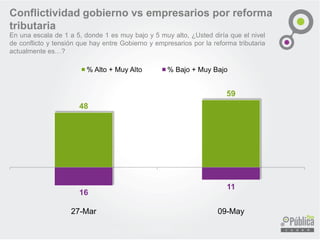 48
59
16
11
27-Mar 09-May
% Alto + Muy Alto % Bajo + Muy Bajo
Conflictividad gobierno vs empresarios por reforma
tributaria
En una escala de 1 a 5, donde 1 es muy bajo y 5 muy alto, ¿Usted diría que el nivel
de conflicto y tensión que hay entre Gobierno y empresarios por la reforma tributaria
actualmente es…?
 