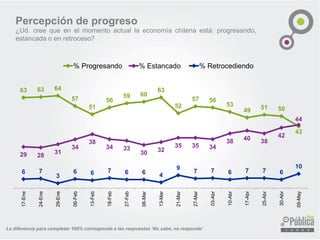 Percepción de progreso
¿Ud. cree que en el momento actual la economía chilena está: progresando,
estancada o en retroceso?
La diferencia para completar 100% corresponde a las respuestas ‘No sabe, no responde’
63 63 64
57
51
56
59 60
63
52
57 56
53
49 51 50
43
29 28
31
34
38
34 33
30 32
35 35 34
38 40 38
42
44
6 7
3
6 6 7 6 6 4
9
7 7 6 7 7 6
10
17-Ene
24-Ene
29-Ene
06-Feb
13-Feb
18-Feb
27-Feb
06-Mar
13-Mar
21-Mar
27-Mar
03-Abr
10-Abr
17-Abr
25-Abr
30-Abr
09-May
% Progresando % Estancado % Retrocediendo
 