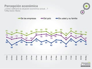 Percepción económica
¿Cómo calificaría la situación económica actual…?
% Muy buena / Buena
81
78
82
80
76
80
83 83 84
78
82 83
76
85
80 79 78
73
69
71 72
67 67
77
78 79
75
78
76
68
76
71
75
67
68
58
63
68
63 63
70
64
67
62
68 67
60
70
63
69
64
17-Ene
24-Ene
29-Ene
06-Feb
13-Feb
18-Feb
27-Feb
06-Mar
13-Mar
21-Mar
27-Mar
03-Abr
10-Abr
17-Abr
25-Abr
30-Abr
09-May
De las empresas Del país De usted y su familia
 