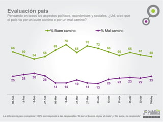 La diferencia para completar 100% corresponde a las respuestas ‘Ni por el bueno ni por el malo’ y ‘No sabe, no responde’
Evaluación país
Pensando en todos los aspectos políticos, económicos y sociales, ¿Ud. cree que
el país va por un buen camino o por un mal camino?
66
60
54
58
69
78
65
76
72
66
60
65
61
58
25
28 30
26
14 14
19
14 13
20 22 23 22
25
06-Feb
13-Feb
18-Feb
27-Feb
06-Mar
13-Mar
21-Mar
27-Mar
03-Abr
10-Abr
17-Abr
25-Abr
30-Abr
09-May
% Buen camino % Mal camino
 
