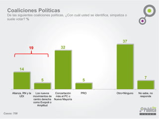 Coaliciones Políticas
De las siguientes coaliciones políticas, ¿Con cuál usted se identifica, simpatiza o
suele votar? %
Casos: 708
14
5
32
5
37
7
Alianza, RN y la
UDI
Los nuevos
movimientos de
centro derecha
como Evopoli o
Amplitud
Concertación
más el PC o
Nueva Mayoría
PRO Otro+Ninguno No sabe, no
responde
19
 