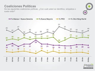 Coaliciones Políticas
De las siguientes coaliciones políticas, ¿Con cuál usted se identifica, simpatiza o
suele votar?
19
22
17
21 21
28
21 21
19 19 18 18
20 20 19
28
30
28
32
29 31 31 31
33
24
28
33
31
33 32
8 7 8 9
7
5
10
6
9
6 7 6 7 7
5
45
41
47
38
42
37
38
42
39
51
47
43 42
40
44
17-Ene
06-Feb
13-Feb
18-Feb
27-Feb
06-Mar
13-Mar
21-Mar
27-Mar
03-Abr
10-Abr
17-Abr
25-Abr
30-Abr
09-May
% Alianza + Nueva Derecha % Nueva Mayoría % PRO % Otro+Ning+Ns-Nr
 