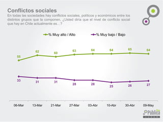 Conflictos sociales
En todas las sociedades hay conflictos sociales, políticos y económicos entre los
distintos grupos que la componen, ¿Usted diría que el nivel de conflicto social
que hay en Chile actualmente es…?
55
62 60
63 64 64 65 64
06-Mar 13-Mar 21-Mar 27-Mar 03-Abr 10-Abr 30-Abr 09-May
% Muy alto / Alto % Muy bajo / Bajo
 