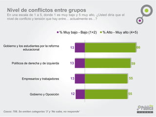 Nivel de conflictos entre grupos
En una escala de 1 a 5, donde 1 es muy bajo y 5 muy alto, ¿Usted diría que el
nivel de conflicto y tensión que hay entre… actualmente es…?
Casos: 708. Se omiten categorías ‘3’ y ‘No sabe, no responde’
12
13
13
13
55
55
59
66
Gobierno y Oposición
Empresarios y trabajadores
Políticos de derecha y de izquierda
Gobierno y los estudiantes por la reforma
educacional
% Muy bajo - Bajo (1+2) % Alto - Muy alto (4+5)
 