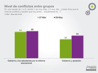Nivel de conflictos entre grupos
En una escala de 1 a 5, donde 1 es muy bajo y 5 muy alto, ¿Usted diría que el
nivel de conflicto y tensión que hay entre… actualmente es…?
% Alto - Muy alto (4+5)
64
46
66
55
Gobierno y los estudiantes por la reforma
educacional
Gobierno y oposición
27-Mar 09-May
 