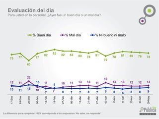 Evaluación del día
Para usted en lo personal, ¿Ayer fue un buen día o un mal día?
La diferencia para completar 100% corresponde a las respuestas ‘No sabe, no responde’
75 77
63
77
82
85 82 82 80 78
81
72
78 81 80 79 78
12 11
22
10
11
7
10 11 13 13 11
19
13 13 12 12 13
13 11
15
13
7
8
8 7 7 8 7 9 8 6 8 8 9
17-Ene
24-Ene
29-Ene
06-Feb
13-Feb
18-Feb
27-Feb
06-Mar
13-Mar
21-Mar
27-Mar
03-Abr
10-Abr
17-Abr
25-Abr
30-Abr
09-May
% Buen día % Mal día % Ni bueno ni malo
 