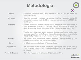 Metodología
Técnica : Encuestas Telefónicas con Cati y encuestas Cara a Cara en puntos de
afluencia con Capi
Universo : Chilenos, hombres y mujeres mayores de 18 años, habitantes de las 73
comunas urbanas con más de 50 mil personas que representan el 70.9% del
total del país.
Muestreo : Para las entrevistas a través de teléfono fijo el muestreo fue probabilístico, a
partir de BBDD con cobertura nacional, propias de CADEM, y dentro del
hogar, la selección de los sujetos se hizo por cuotas de sexo, edad y GSE.
Para las entrevistas cara a cara en punto fijo se pre-definieron cuotas para
comunas específicas en la Región Metropolitana, además de sexo, edad y
GSE (ABC1 y D/E) como complemento al muestreo del teléfono fijo.
Muestra : 708 casos. 511 entrevistas fueron aplicadas telefónicamente y 197
entrevistas cara a cara en puntos de afluencia.
Error : +/- 3,7 puntos porcentuales al 95% de confianza
Ponderación : Los datos fueron ponderados a nivel de sujetos por GSE, Zona, Sexo y
Edad, obteniendo una muestra de representación nacional para el universo
en estudio.
Fecha de Terreno : Miércoles 07, Jueves 08 y Viernes 09 de mayo de 2014.
 