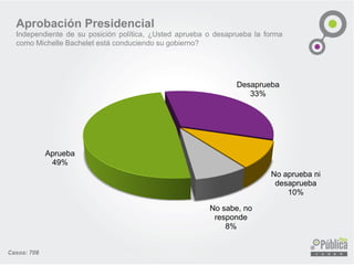 Aprobación Presidencial
Independiente de su posición política, ¿Usted aprueba o desaprueba la forma
como Michelle Bachelet está conduciendo su gobierno?
Aprueba
49%
Desaprueba
33%
No aprueba ni
desaprueba
10%
No sabe, no
responde
8%
Casos: 708
 