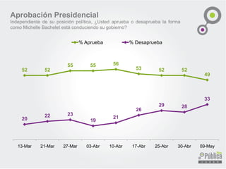 Aprobación Presidencial
Independiente de su posición política, ¿Usted aprueba o desaprueba la forma
como Michelle Bachelet está conduciendo su gobierno?
52 52
55 55 56
53 52 52
49
13-Mar 21-Mar 27-Mar 03-Abr 10-Abr 17-Abr 25-Abr 30-Abr 09-May
% Aprueba % Desaprueba
 