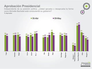 52 51 53
49 52
56
44 45
62
52 52
21
82
61
42
Total
Hombre
Mujer
18-34
35-54
55y+
Alto
Medio
Bajo
Santiago
Regiones
Alianza+
NuevaDerecha
NuevaMayoria
PRO
Ninguno
30-Abr 09-May
Aprobación Presidencial
Independiente de su posición política, ¿Usted aprueba o desaprueba la forma
como Michelle Bachelet está conduciendo su gobierno?
% Aprueba
 