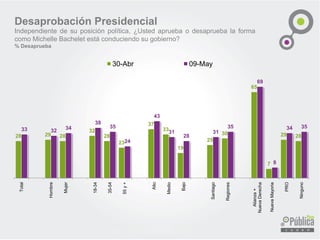 28 29 28
32
28
23
37
33
19
25
30
65
7
29 28
Total
Hombre
Mujer
18-34
35-54
55y+
Alto
Medio
Bajo
Santiago
Regiones
Alianza+
NuevaDerecha
NuevaMayoria
PRO
Ninguno
30-Abr 09-May
Desaprobación Presidencial
Independiente de su posición política, ¿Usted aprueba o desaprueba la forma
como Michelle Bachelet está conduciendo su gobierno?
% Desaprueba
 