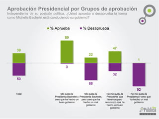 Aprobación Presidencial por Grupos de aprobación 
Independientedesuposiciónpolítica,¿UstedapruebaodesapruebalaformacomoMichelleBacheletestáconduciendosugobierno? 
39 
89 
22 
47 
1 
50 
3 
68 
32 
92 
Total 
Me gusta laPresidenta Bachelet ycreo que ha hecho unbuen gobierno 
Me gusta laPresidenta Bachelet, pero creo que hahecho un malgobierno 
No me gusta laPresidenta quetenemos peroreconozco que hahecho un buengobierno 
No me gusta laPresidenta y creo queha hecho un malgobierno 
% Aprueba 
% Desaprueba  