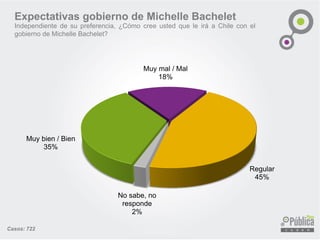Expectativas gobierno de Michelle Bachelet 
Independientedesupreferencia,¿CómocreeustedqueleiráaChileconelgobiernodeMichelleBachelet? 
Casos: 722 
Muy bien / Bien35% 
Muy mal / Mal18% 
Regular45% 
No sabe, no responde2%  
